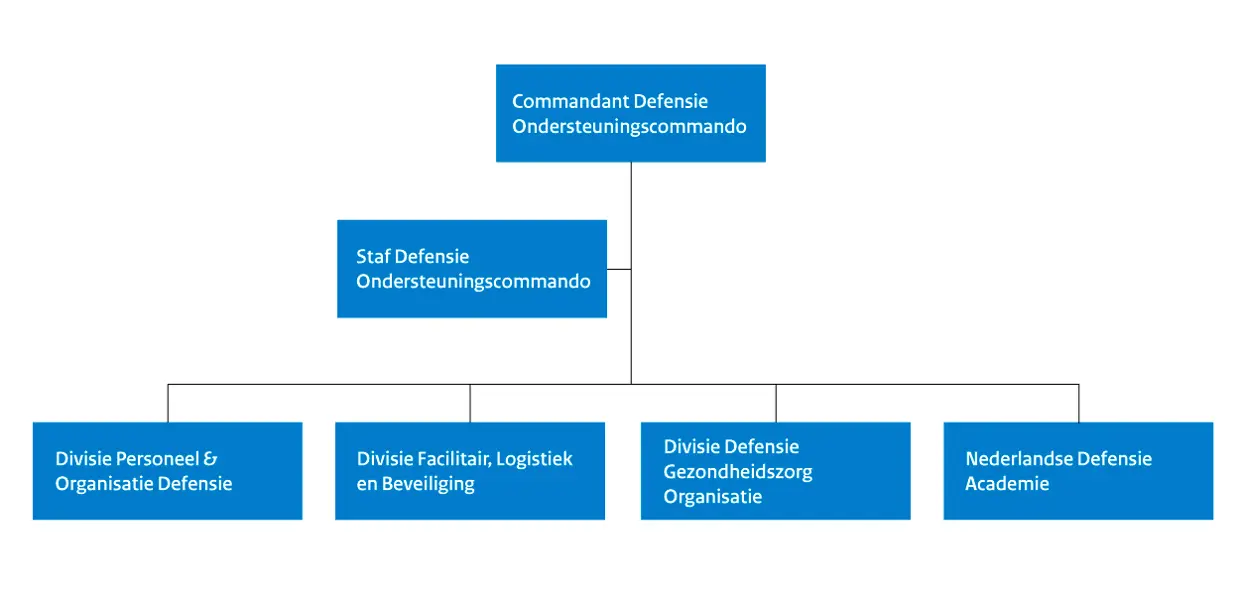 Organogram DOSCO per 1 augustus 2018. De informatie staat op de pagina Organisatiestructuur Defensie Ondersteuningscommando.