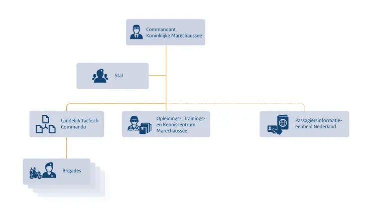 Organogram Koninklijke Marechaussee. Tekst staat op deze pagina.