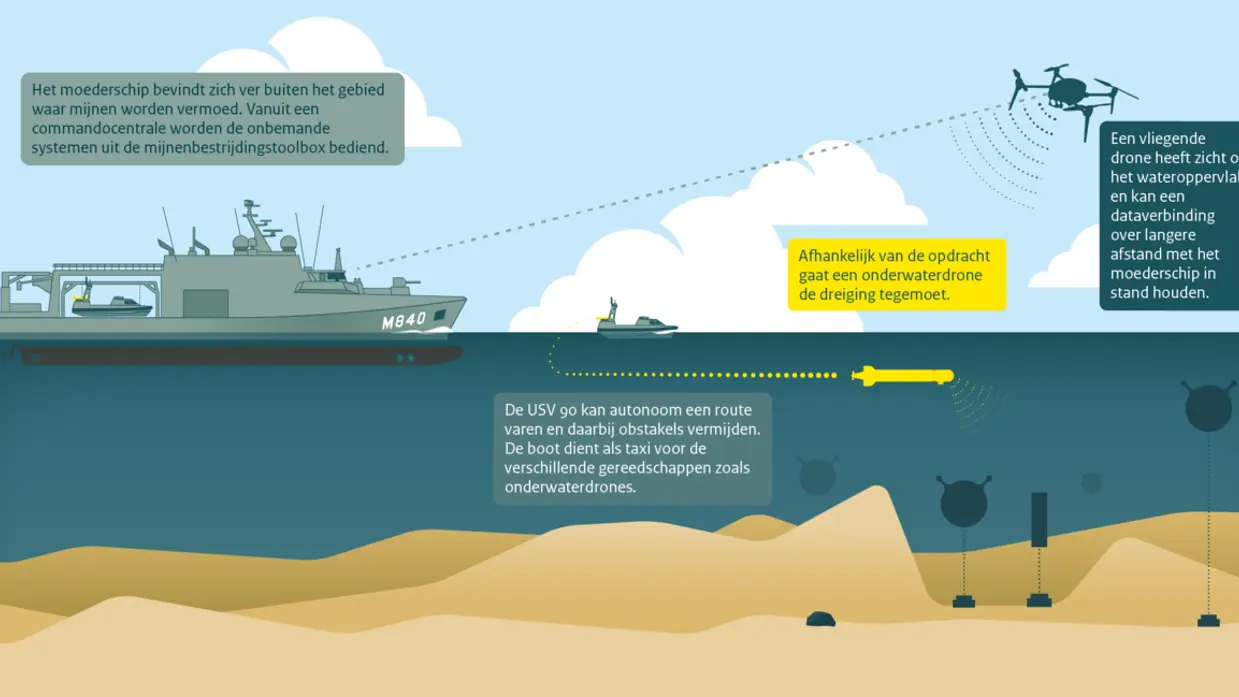 Een illustratie die de verschillende stappen tijdens mijnenbestrijding toont. Van het schip, het ‘moederplatform’, tot het kleinere onbemande bootje en de drones die vanaf daar gelanceerd worden.