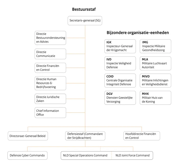 Organogram van de organisatie van de Bestuursstaf. Tekst staat op de pagina.