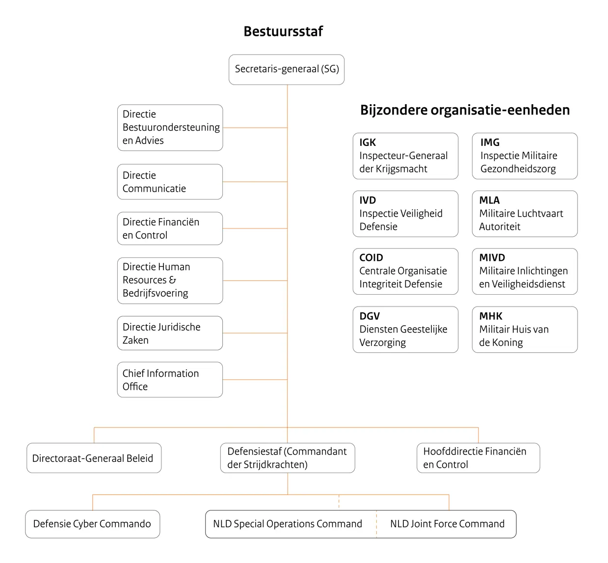 Organogram van de organisatie van de Bestuursstaf. Tekst staat op de pagina.