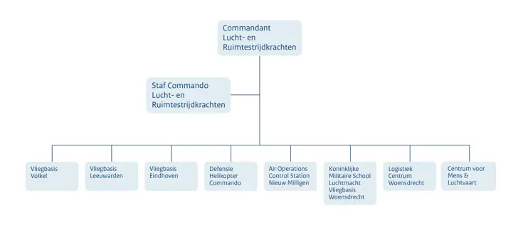 Organogram Koninklijke Luchtmacht. Tekst staat op deze pagina.