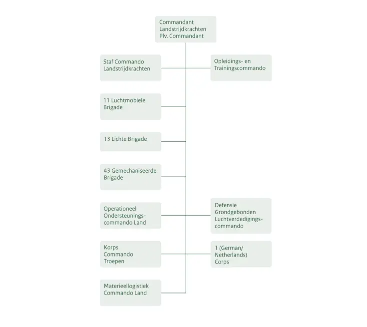 Organogram Koninklijke Landmacht. De informatie staat op de pagina Organisatiestructuur landmacht.